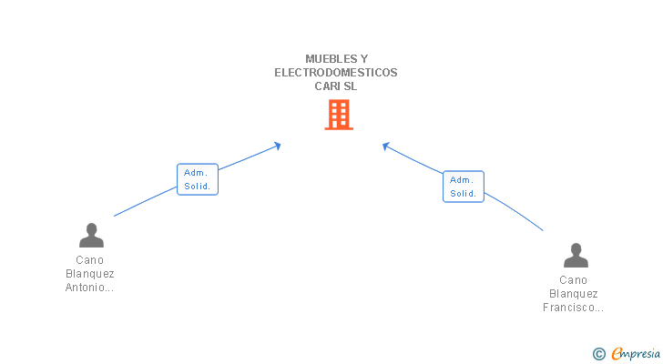 Vinculaciones societarias de MUEBLES Y ELECTRODOMESTICOS CARI SL