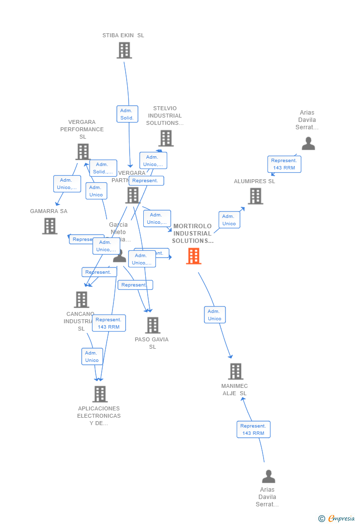 Vinculaciones societarias de MORTIROLO INDUSTRIAL SOLUTIONS SL