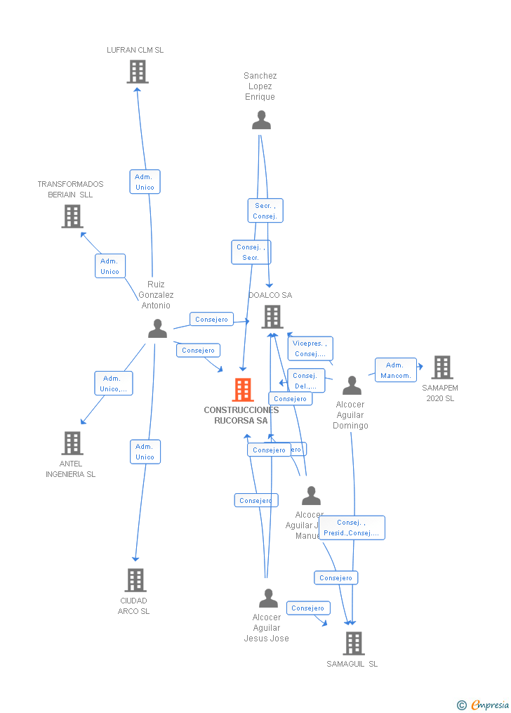 Vinculaciones societarias de CONSTRUCCIONES RUCORSA SA