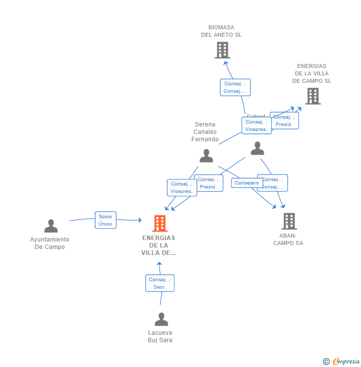 Vinculaciones societarias de ENERGIAS DE LA VILLA DE CAMPO COMERCIALIZADORA SL