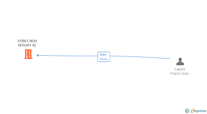 Vinculaciones societarias de POBLE NOU RESORT SL