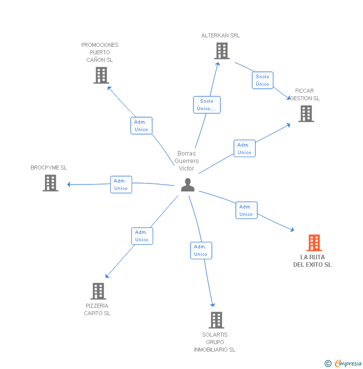 Vinculaciones societarias de LA RUTA DEL EXITO SL