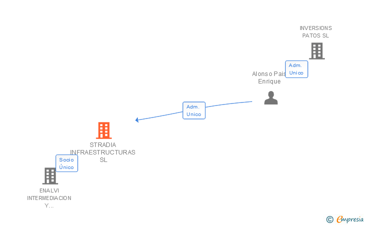 Vinculaciones societarias de STRADIA INFRAESTRUCTURAS SL