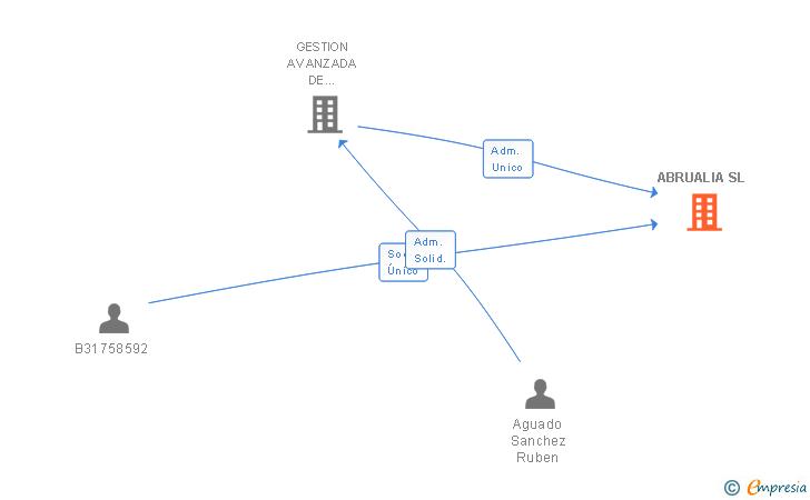Vinculaciones societarias de ABRUALIA SL
