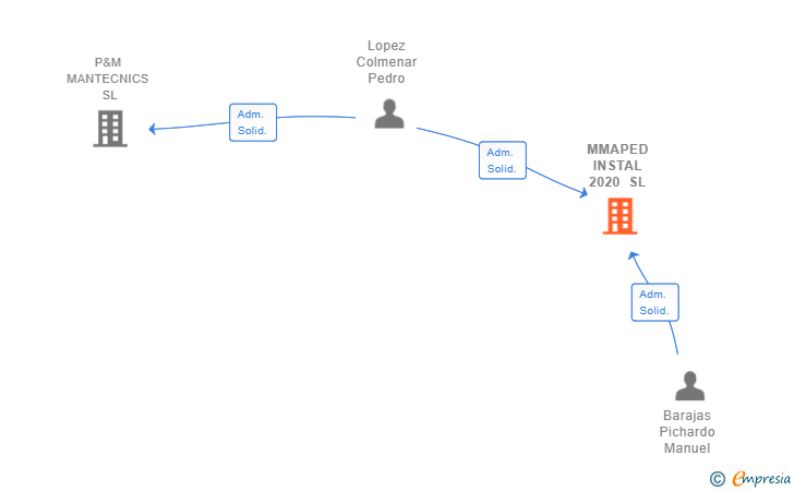 Vinculaciones societarias de MMAPED INSTAL 2020 SL