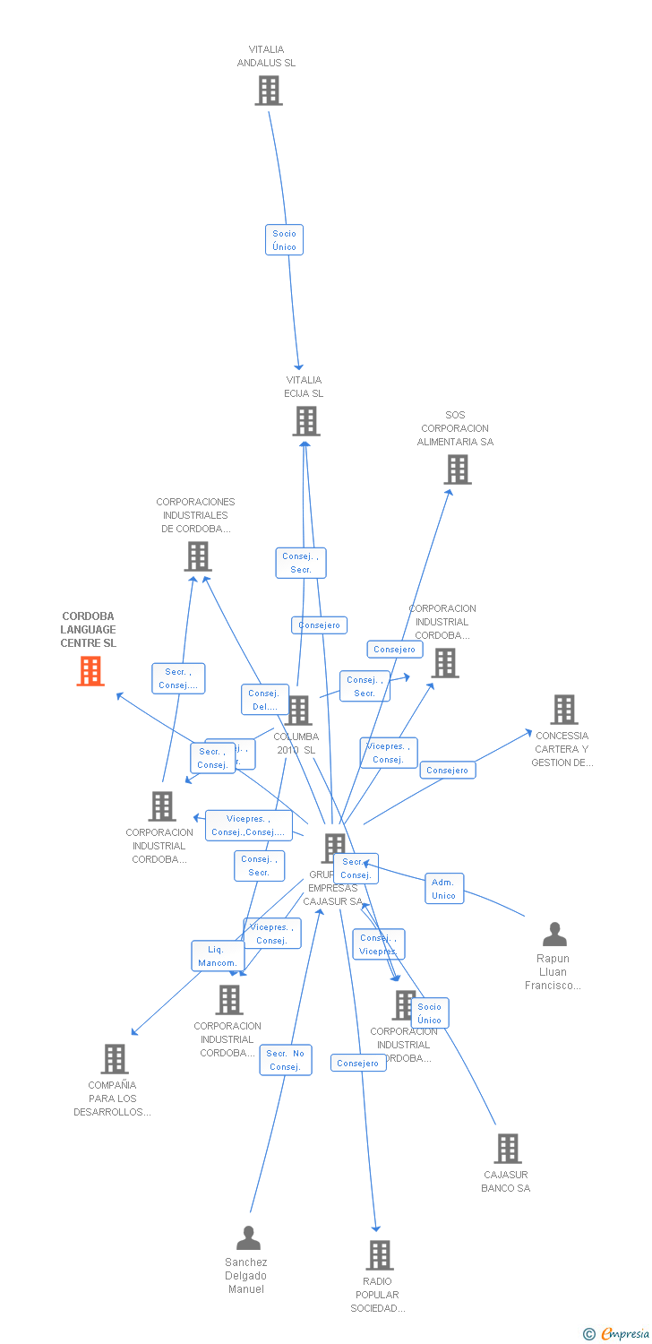 Vinculaciones societarias de CORDOBA LANGUAGE CENTRE SL