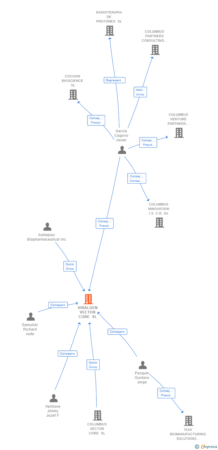 Vinculaciones societarias de VIRALGEN VECTOR CORE SL