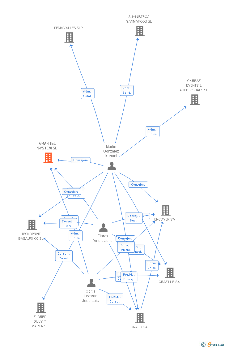 Vinculaciones societarias de GRAFITEL SYSTEM SL