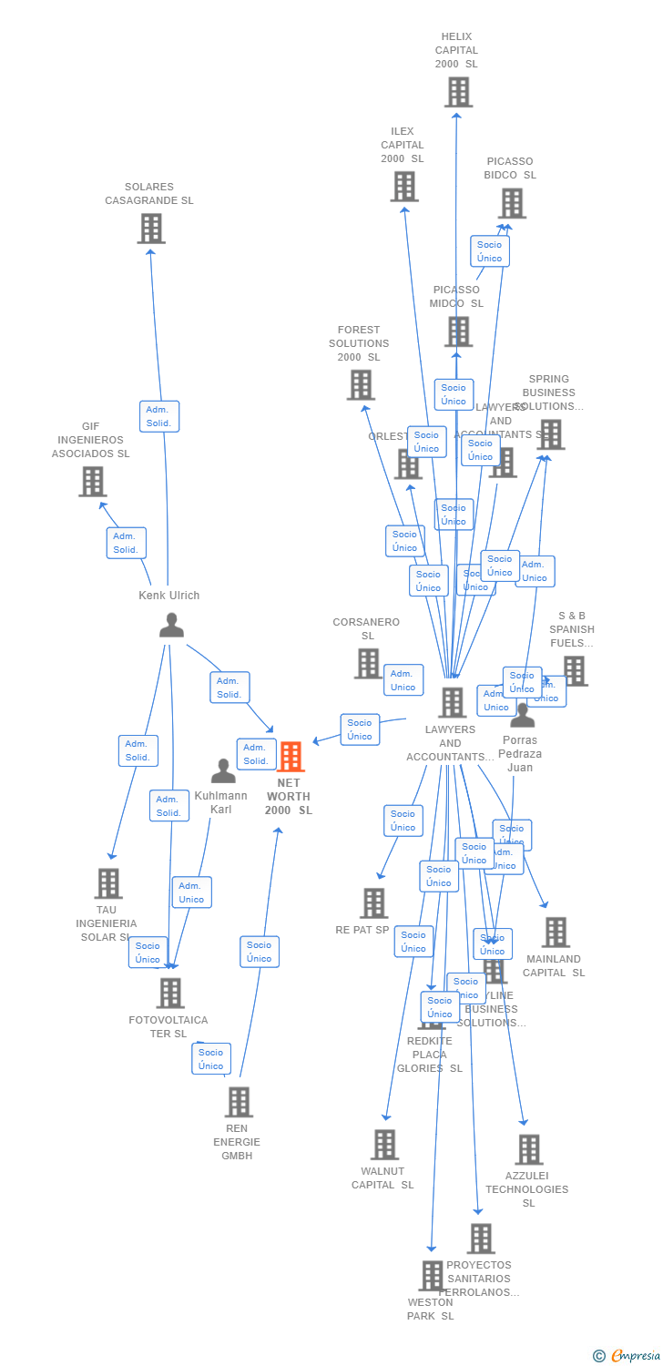 Vinculaciones societarias de NET WORTH 2000 SL