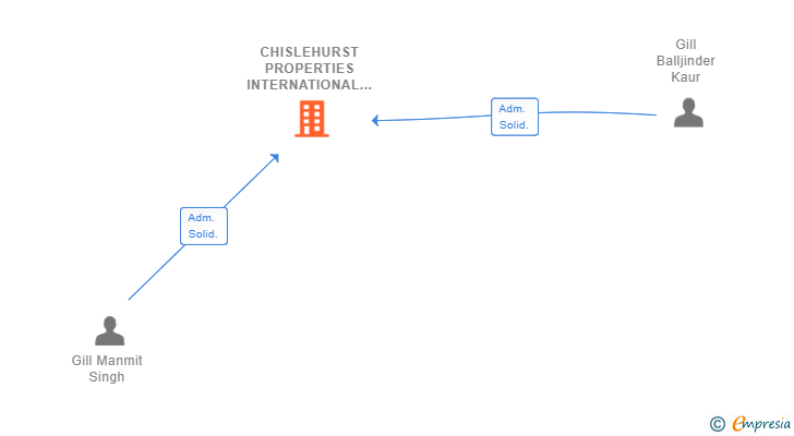 Vinculaciones societarias de CHISLEHURST PROPERTIES INTERNATIONAL SL