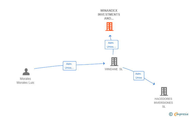 Vinculaciones societarias de WINANDEX INVESTMENTS AND PROPERTIES SL