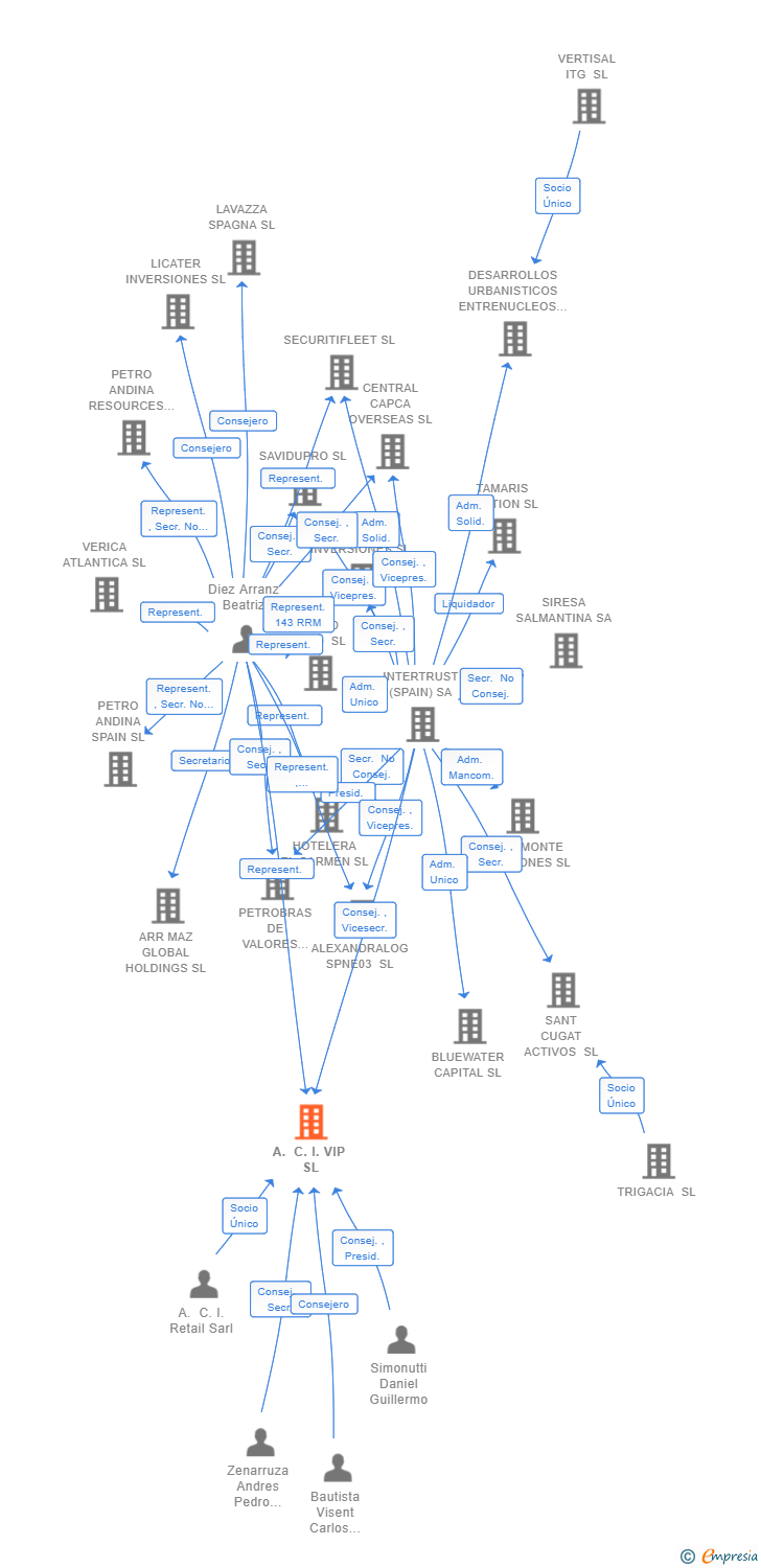 Vinculaciones societarias de A. C. I. VIP SL