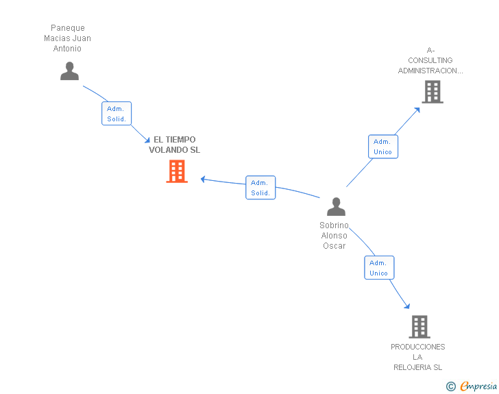 Vinculaciones societarias de EL TIEMPO VOLANDO SL