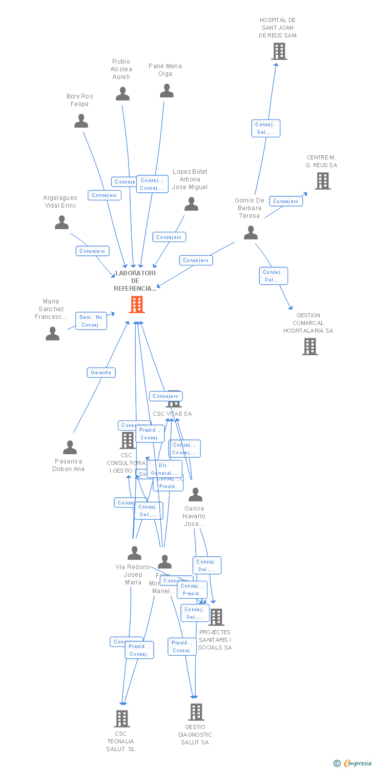 Vinculaciones societarias de LABORATORI DE REFERENCIA DE CATALUNYA SA