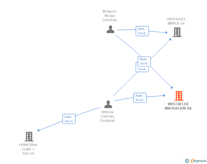 Vinculaciones societarias de WESTAFLEX INNOVACION SA