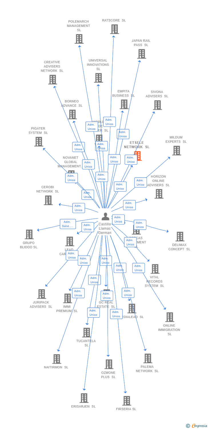 Vinculaciones societarias de ETSELE NETWORK SL
