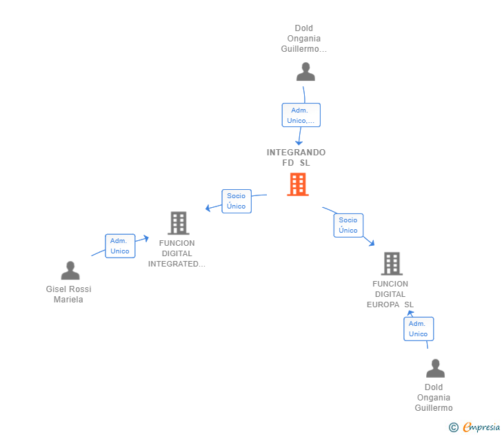 Vinculaciones societarias de INTEGRANDO FD SL