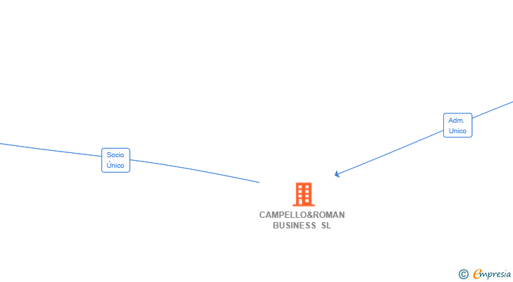 Vinculaciones societarias de CAMPELLO&ROMAN BUSINESS SL