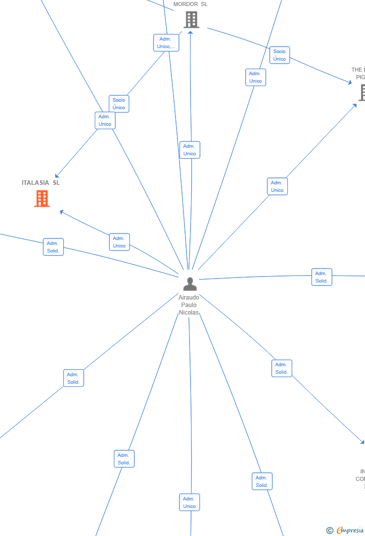 Vinculaciones societarias de ITALASIA SL