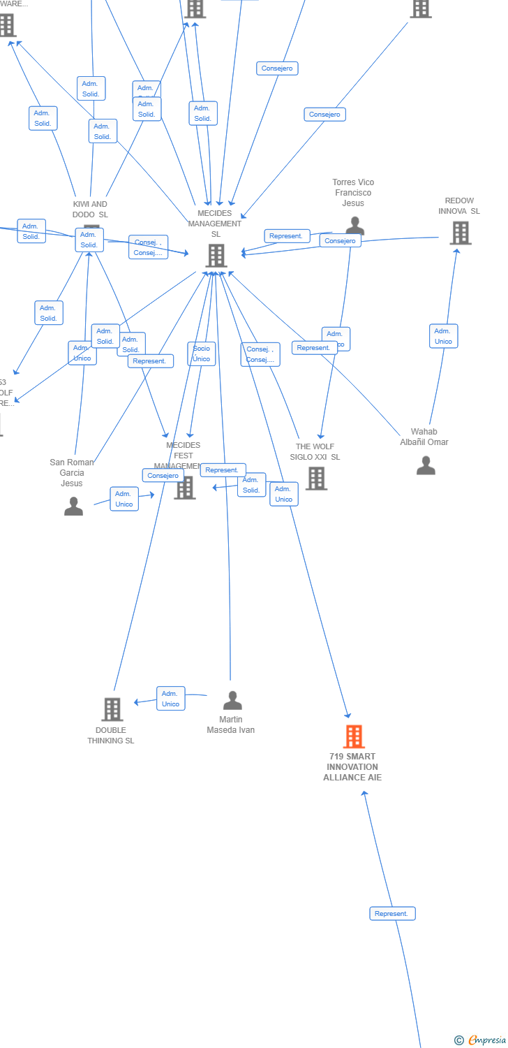 Vinculaciones societarias de 719 SMART INNOVATION ALLIANCE AIE