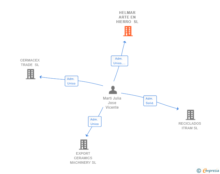 Vinculaciones societarias de HELMAR ARTE EN HIERRO SL
