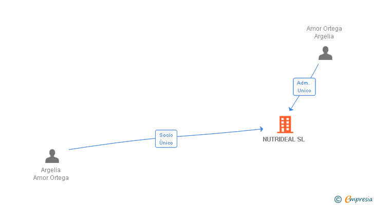 Vinculaciones societarias de NUTRIDEAL SL