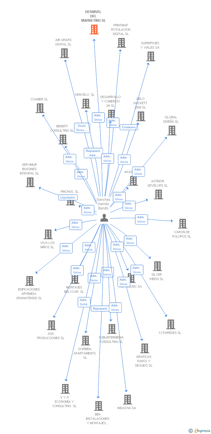 Vinculaciones societarias de DESNIVEL DEL MARKETING SL