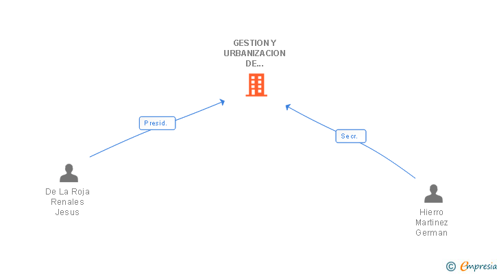 Vinculaciones societarias de GESTION Y URBANIZACION DE TERRENOS SL