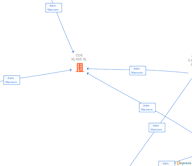 Vinculaciones societarias de CDE KLASS SL