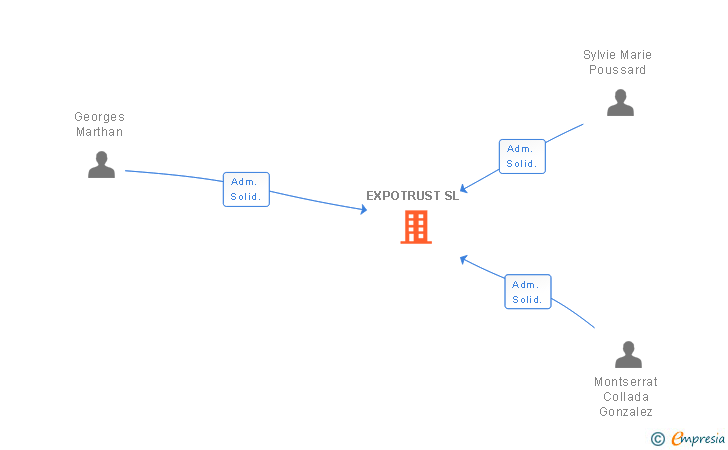 Vinculaciones societarias de EXPOTRUST SL