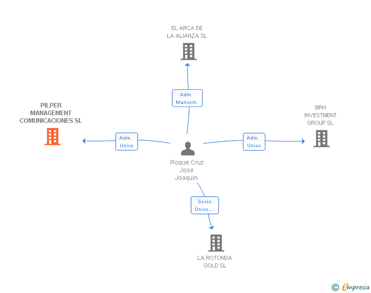 Vinculaciones societarias de PILPER MANAGEMENT COMUNICACIONES SL
