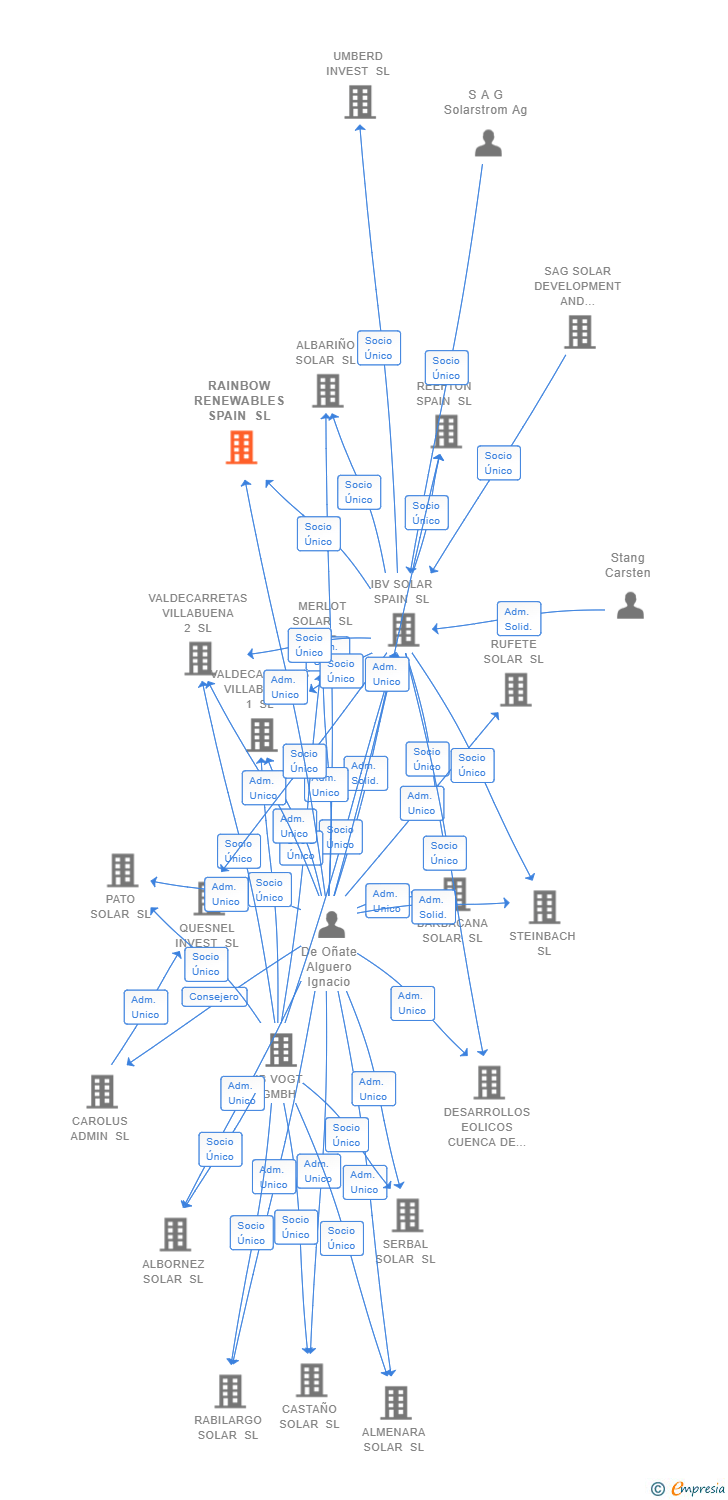 Vinculaciones societarias de RAINBOW RENEWABLES SPAIN SL
