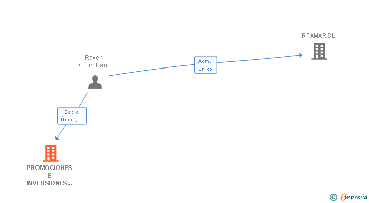 Vinculaciones societarias de PROMOCIONES E INVERSIONES FUENJIMENEZ SL