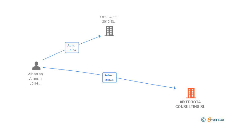 Vinculaciones societarias de AIXERROTA CONSULTING SL
