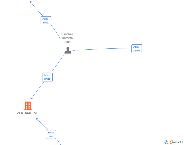 Vinculaciones societarias de ZERTRIAL SL