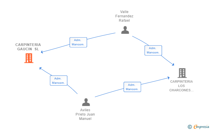 Vinculaciones societarias de CARPINTERIA GAUCIN SL