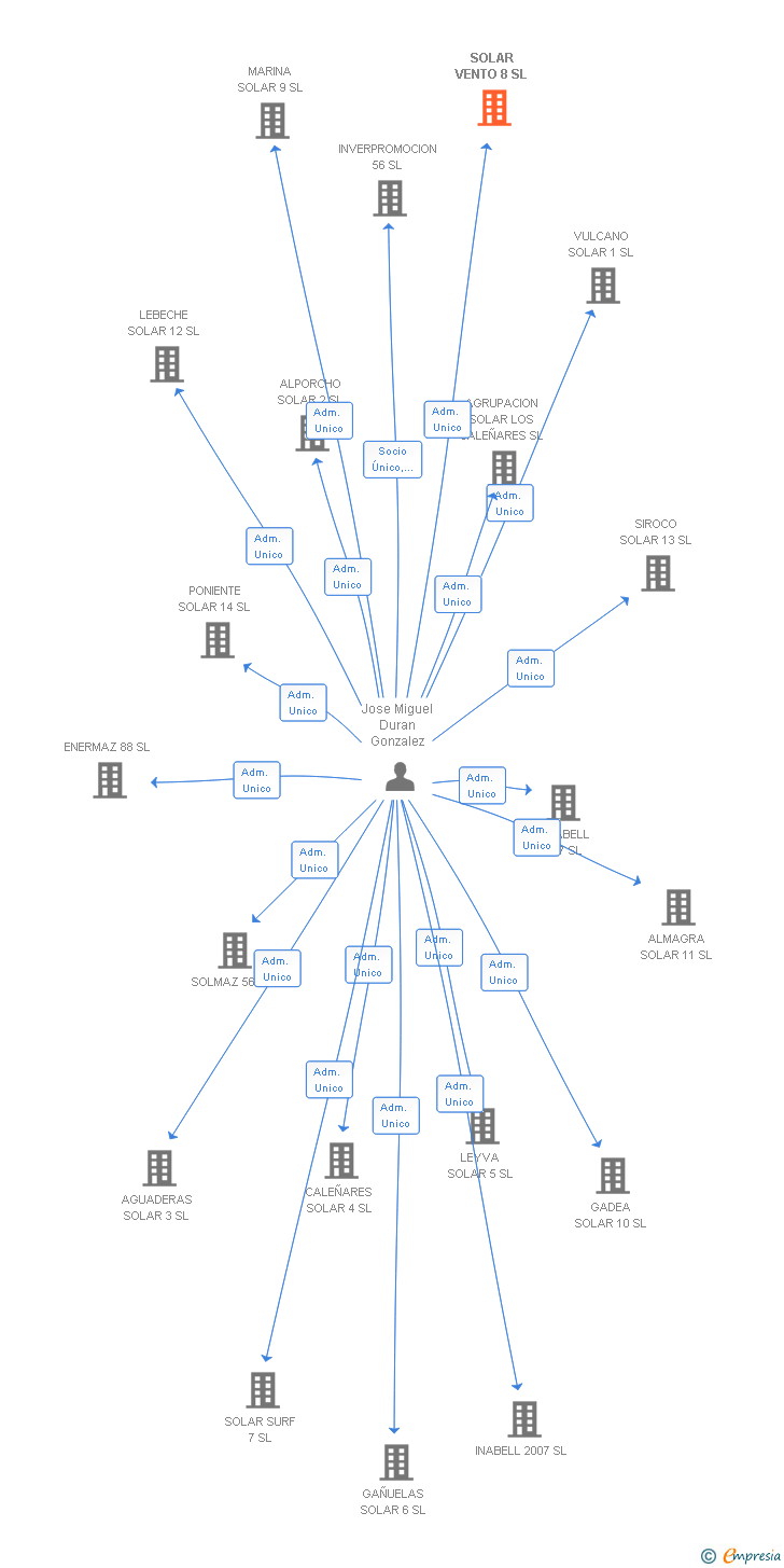 Vinculaciones societarias de SOLAR VENTO 8 SL