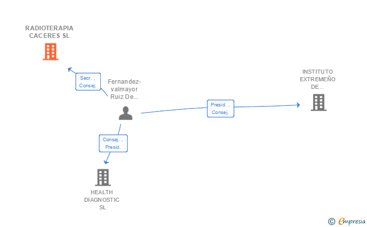 Vinculaciones societarias de RADIOTERAPIA CACERES SL