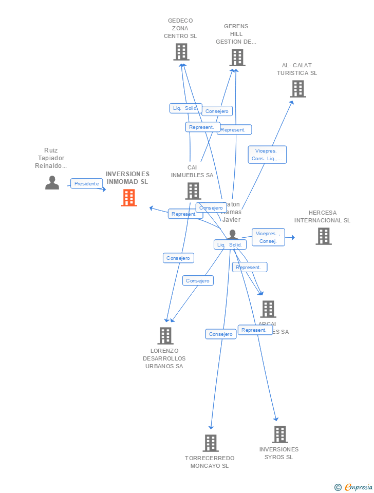 Vinculaciones societarias de INVERSIONES INMOMAD SL (EXTINGUIDA)