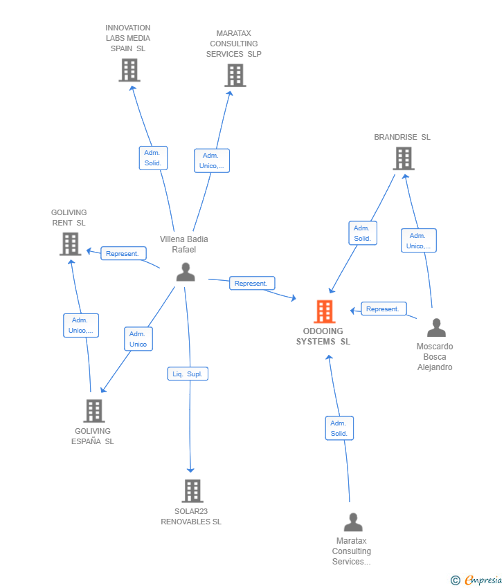 Vinculaciones societarias de ODOOING SYSTEMS SL