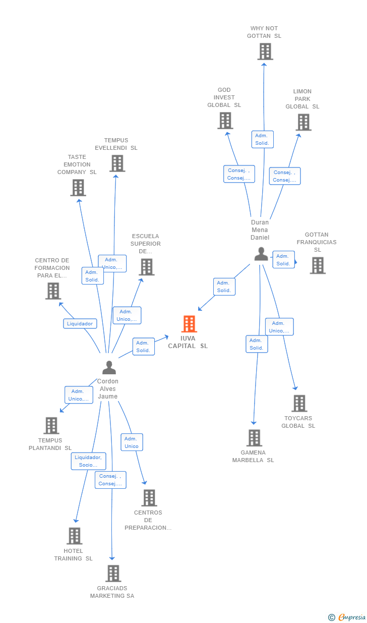 Vinculaciones societarias de IUVA CAPITAL SL