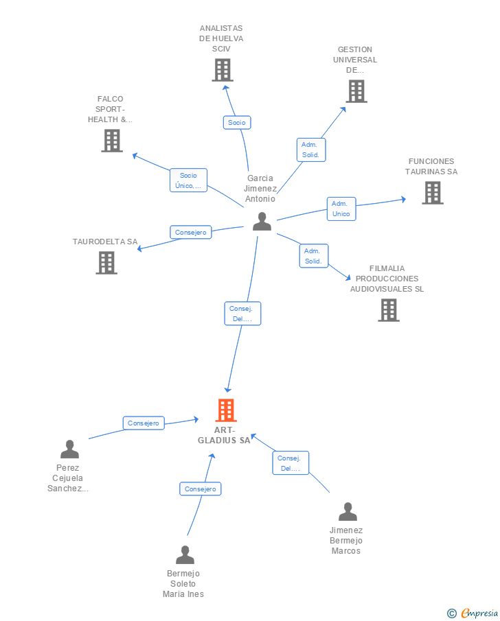 Vinculaciones societarias de ART-GLADIUS SA