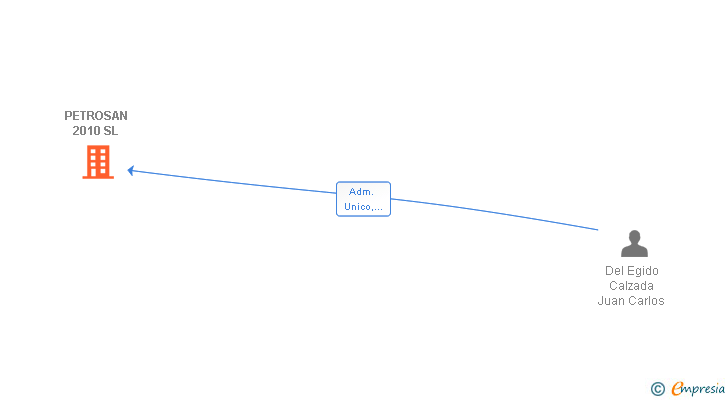 Vinculaciones societarias de PETROSAN 2010 SL