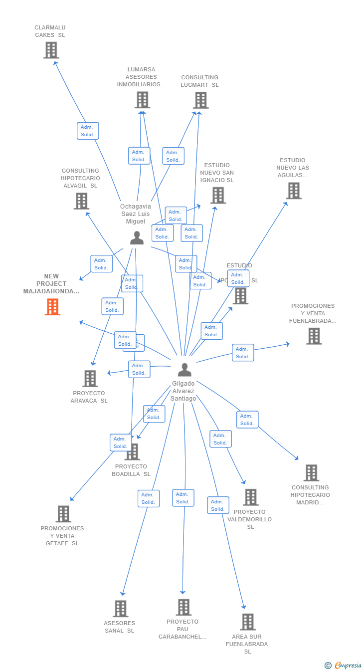 Vinculaciones societarias de NEW PROJECT MAJADAHONDA SL