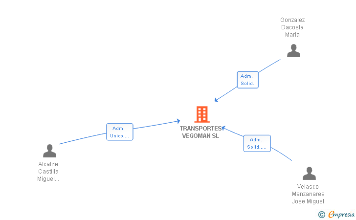 Vinculaciones societarias de TRANSPORTES VEGOMAN SL