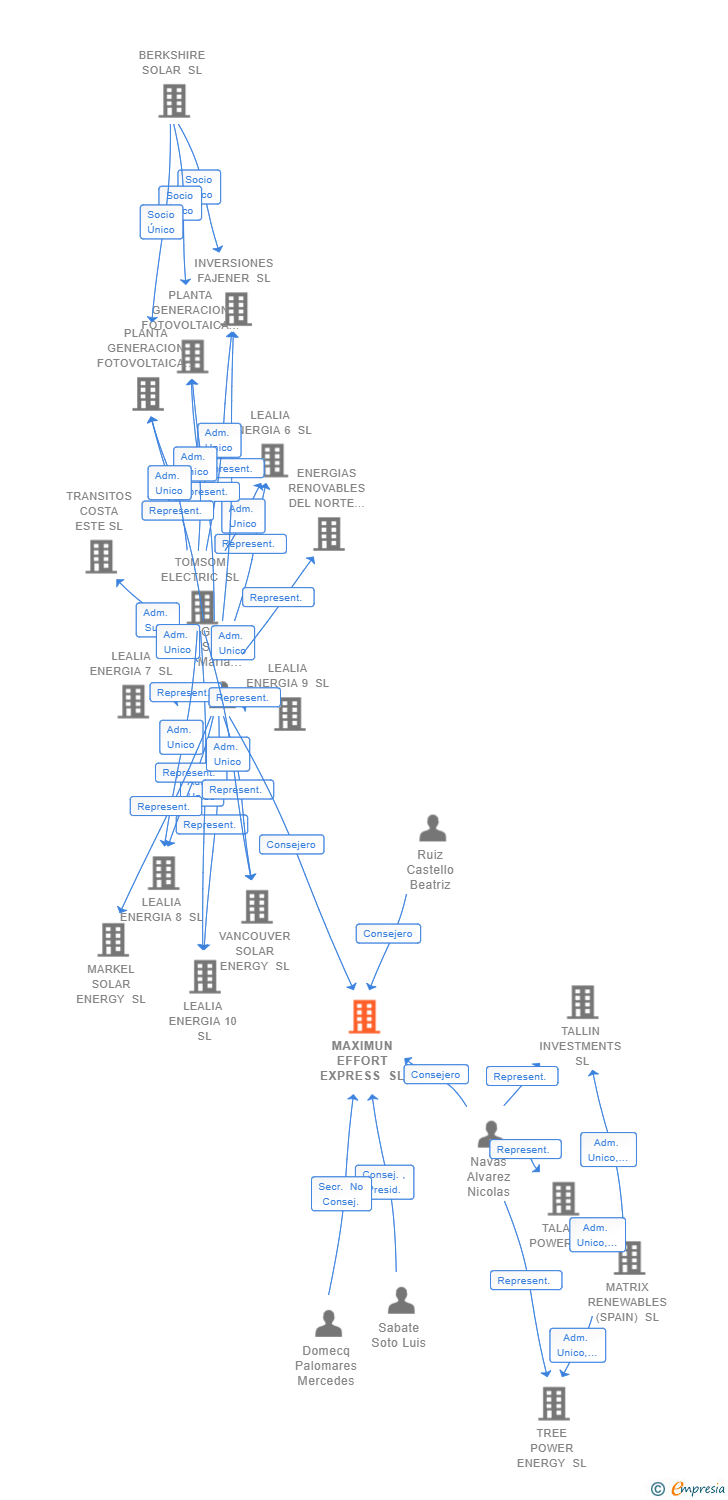 Vinculaciones societarias de MAXIMUN EFFORT EXPRESS SL