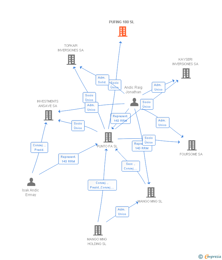 Vinculaciones societarias de PUFING 180 SL