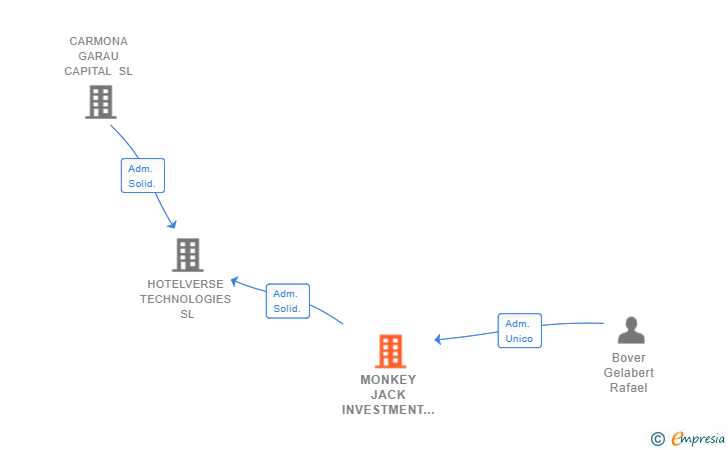 Vinculaciones societarias de MONKEY JACK INVESTMENT SL