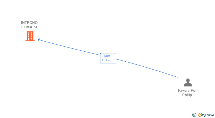 Vinculaciones societarias de INTECNO CLIMA SL