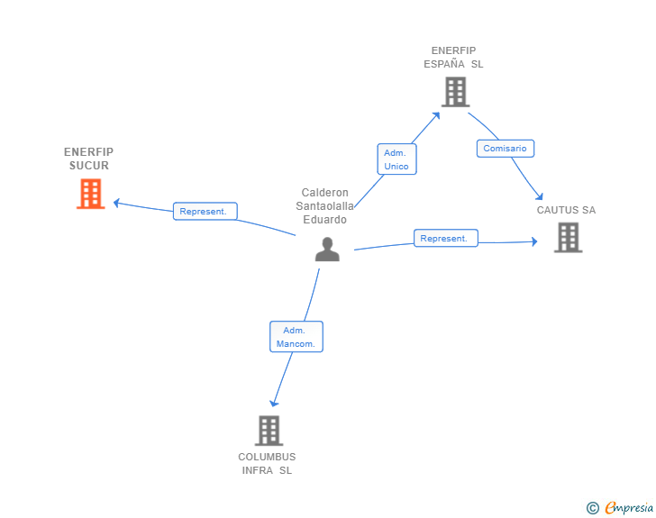 Vinculaciones societarias de ENERFIP SUCUR